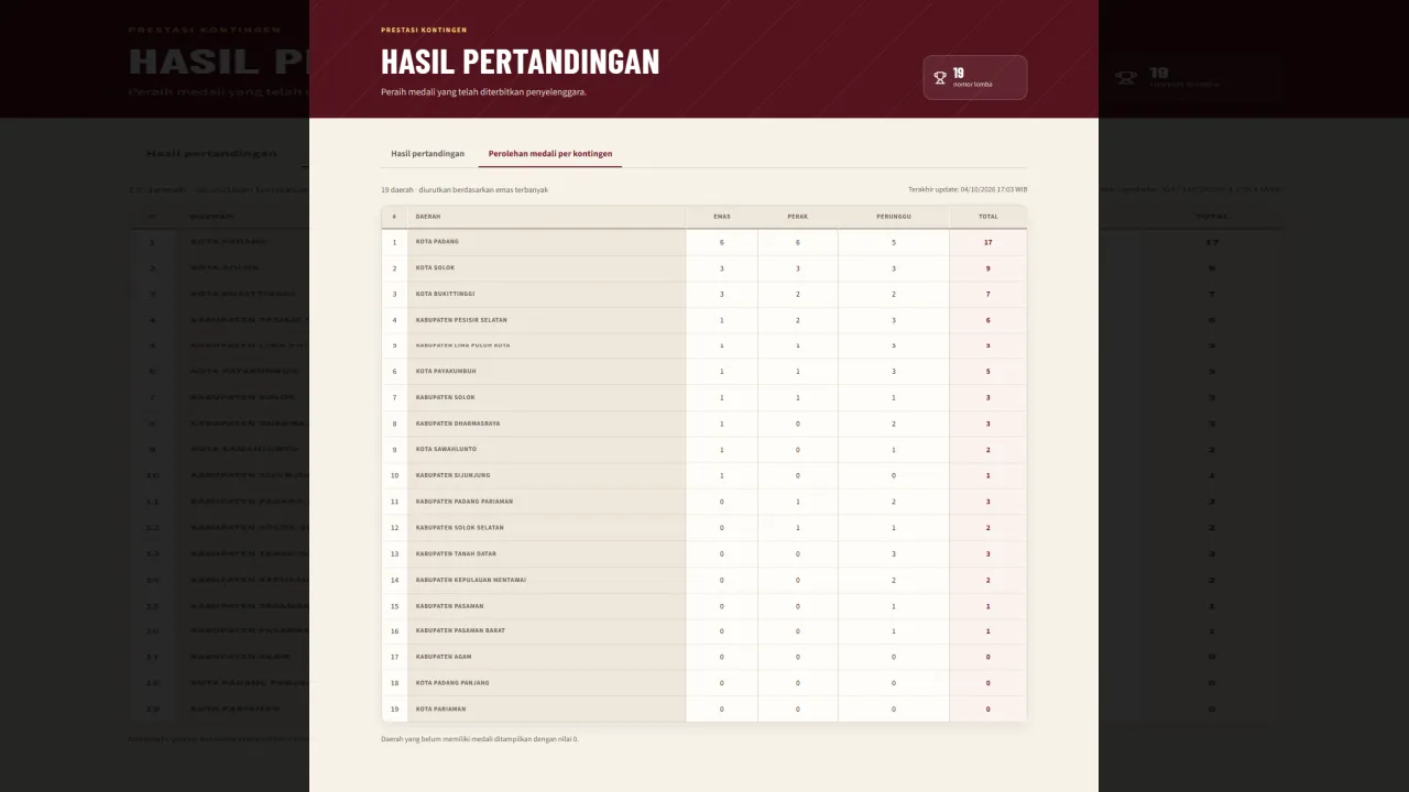 Klasemen PORPROV Sumbar XVI 2026